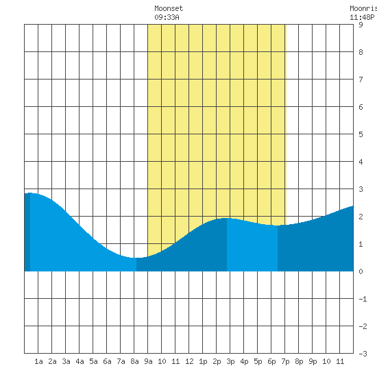 Apoon Mouth tide chart for Tuesday, February 27, 2024