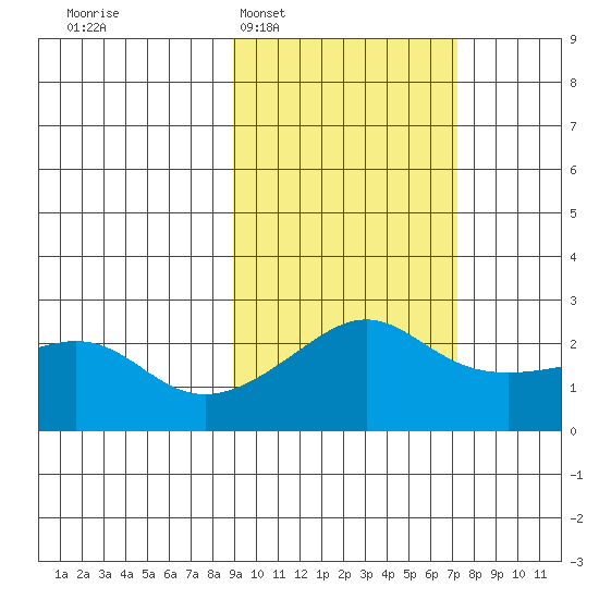 Apoon Mouth tide chart for Thursday, February 29, 2024
