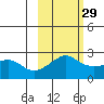 Apoon Mouth tide chart for Thursday, February 29, 2024