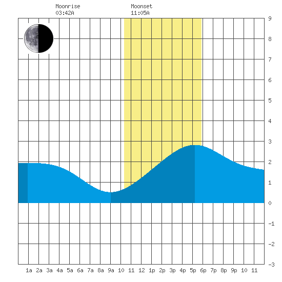 Apoon Mouth tide chart for Friday, February 2, 2024