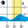 Apoon Mouth tide chart for Friday, February 2, 2024