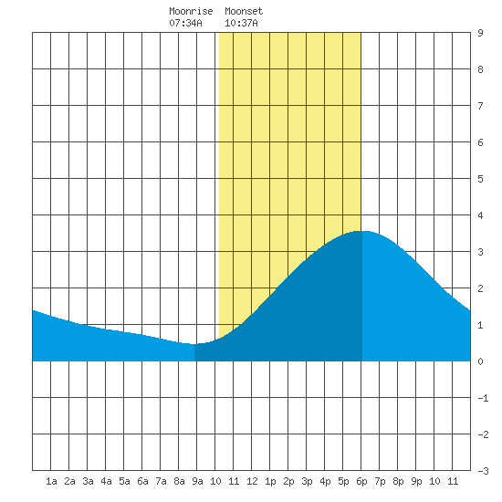 Apoon Mouth tide chart for Sunday, February 4, 2024