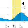 Apoon Mouth tide chart for Sunday, February 4, 2024