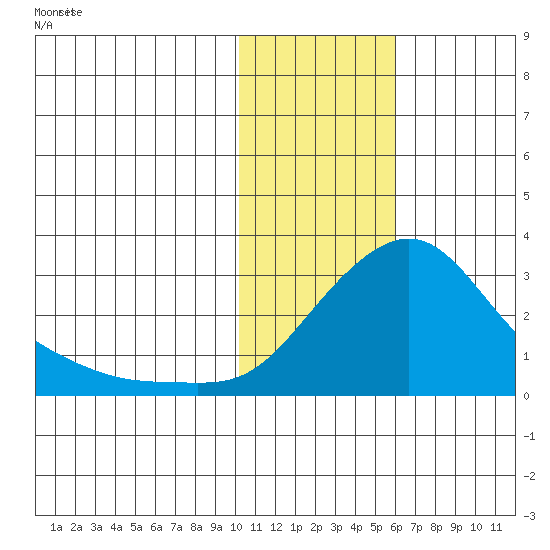 Apoon Mouth tide chart for Monday, February 5, 2024