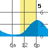 Apoon Mouth tide chart for Monday, February 5, 2024