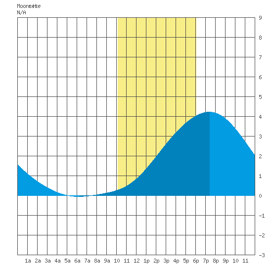 Apoon Mouth tide chart for Tuesday, February 6, 2024