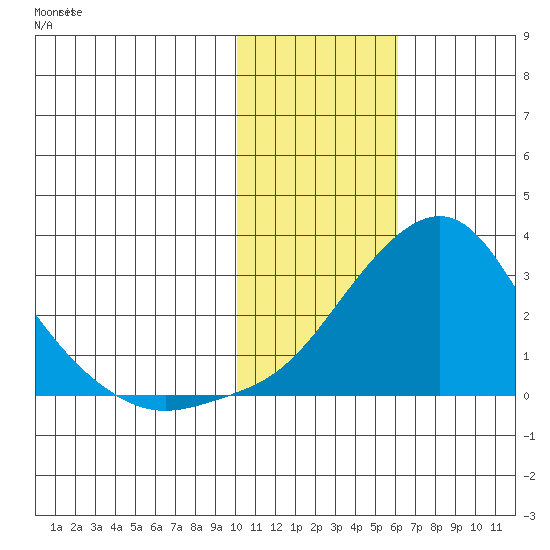 Apoon Mouth tide chart for Wednesday, February 7, 2024