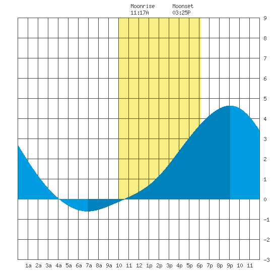 Apoon Mouth tide chart for Thursday, February 8, 2024