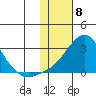 Apoon Mouth tide chart for Thursday, February 8, 2024