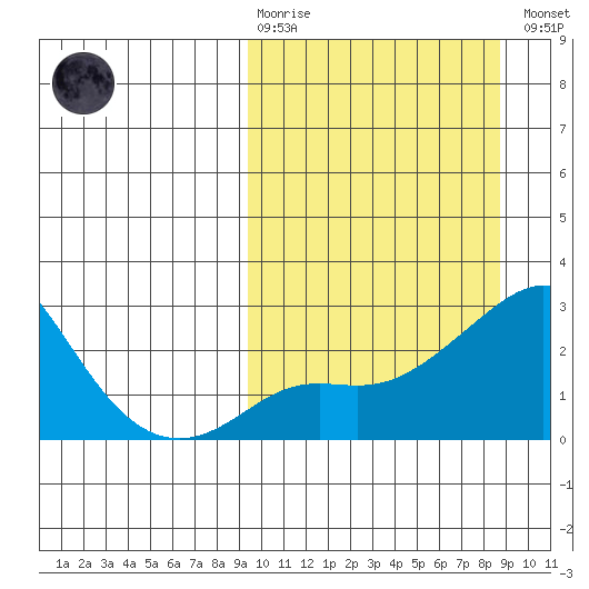 Apoon Mouth tide chart for Sunday, March 10, 2024