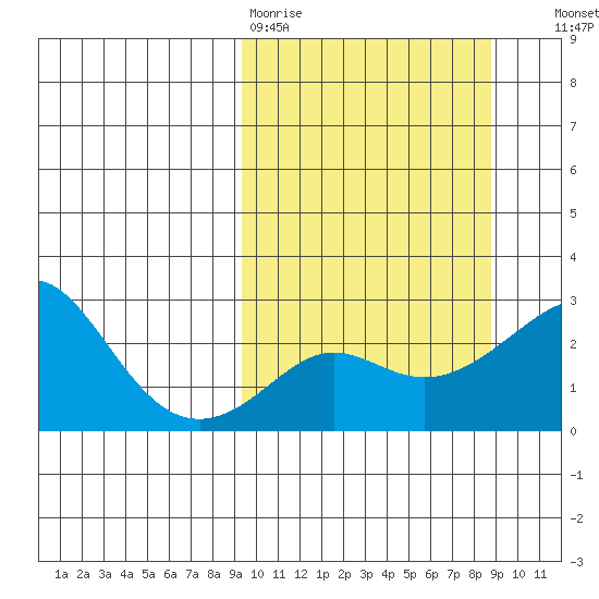 Apoon Mouth tide chart for Monday, March 11, 2024