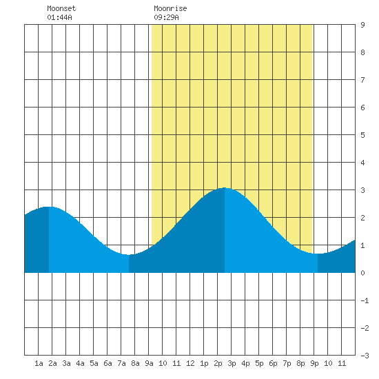 Apoon Mouth tide chart for Wednesday, March 13, 2024