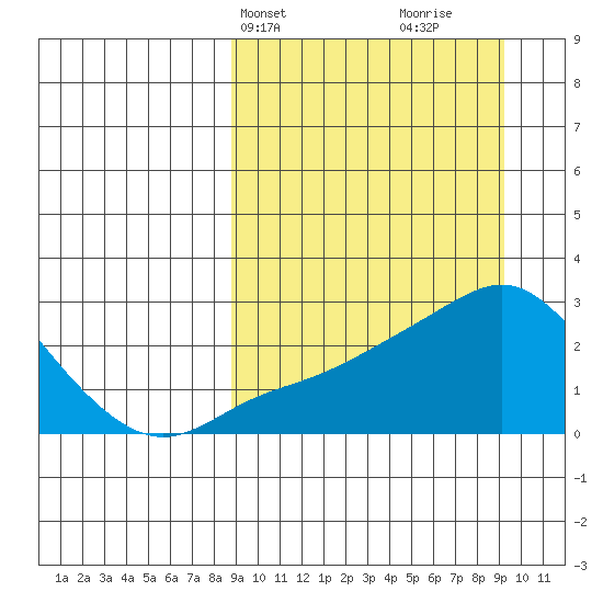 Apoon Mouth tide chart for Thursday, March 21, 2024