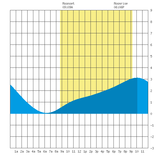 Apoon Mouth tide chart for Friday, March 22, 2024
