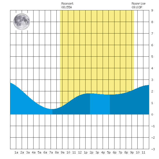 Apoon Mouth tide chart for Sunday, March 24, 2024