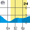 Apoon Mouth tide chart for Sunday, March 24, 2024