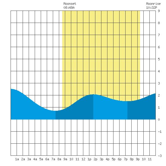 Apoon Mouth tide chart for Monday, March 25, 2024