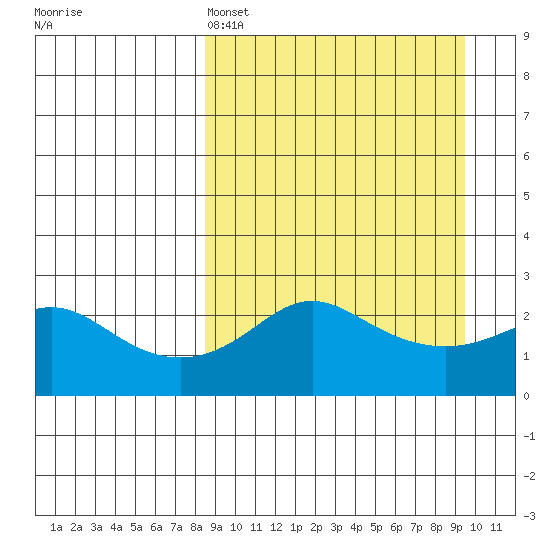 Apoon Mouth tide chart for Tuesday, March 26, 2024