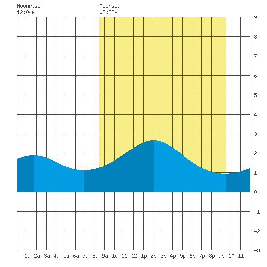 Apoon Mouth tide chart for Wednesday, March 27, 2024