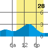 Apoon Mouth tide chart for Thursday, March 28, 2024