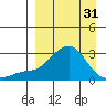Apoon Mouth tide chart for Sunday, March 31, 2024