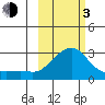 Apoon Mouth tide chart for Sunday, March 3, 2024