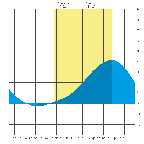 Apoon Mouth tide chart for Thursday, March 7, 2024