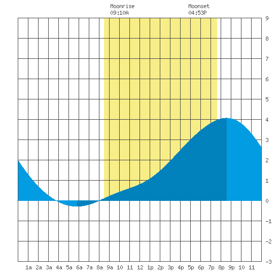 Apoon Mouth tide chart for Friday, March 8, 2024