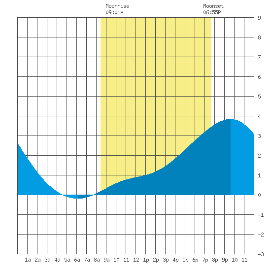 Apoon Mouth tide chart for Saturday, March 9, 2024