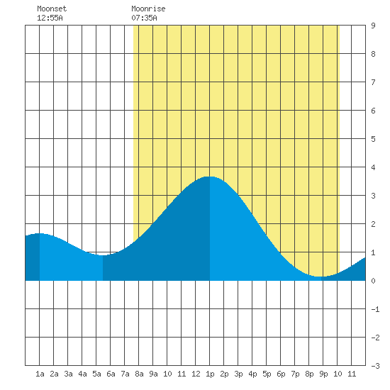 Apoon Mouth tide chart for Wednesday, April 10, 2024