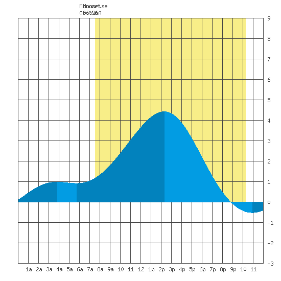 Apoon Mouth tide chart for Friday, April 12, 2024