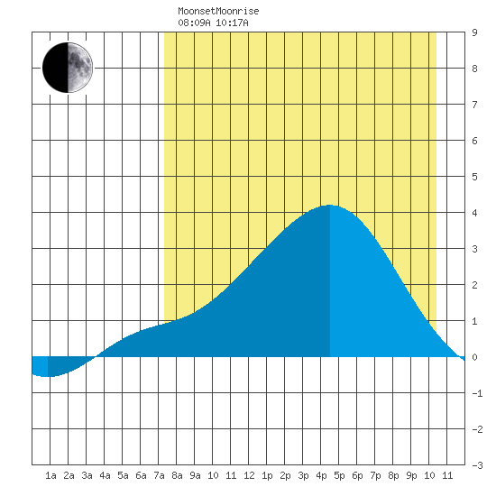 Apoon Mouth tide chart for Monday, April 15, 2024