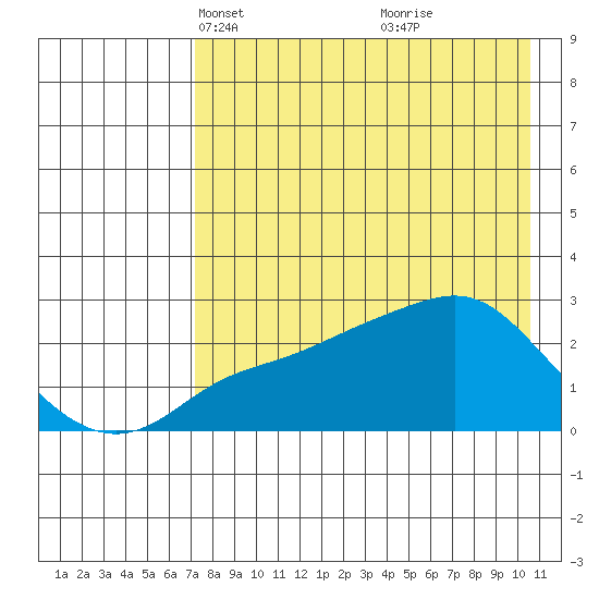 Apoon Mouth tide chart for Thursday, April 18, 2024