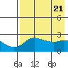 Apoon Mouth tide chart for Sunday, April 21, 2024