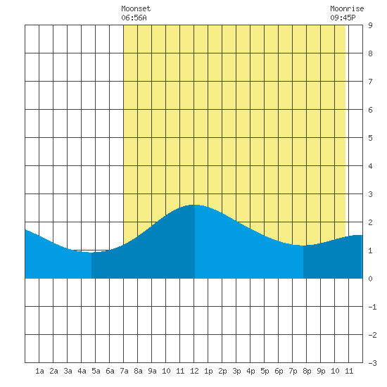 Apoon Mouth tide chart for Monday, April 22, 2024