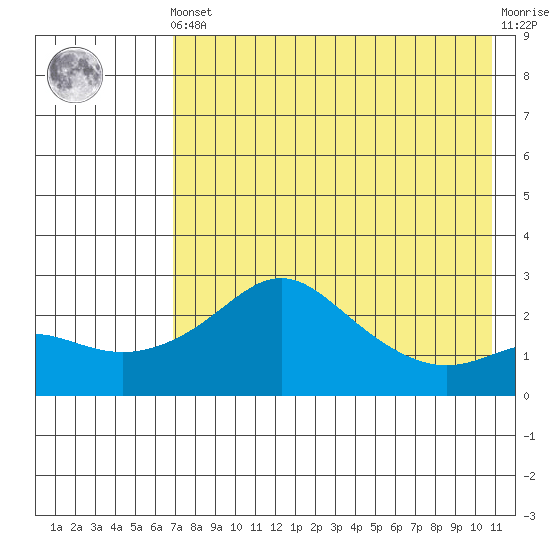 Apoon Mouth tide chart for Tuesday, April 23, 2024