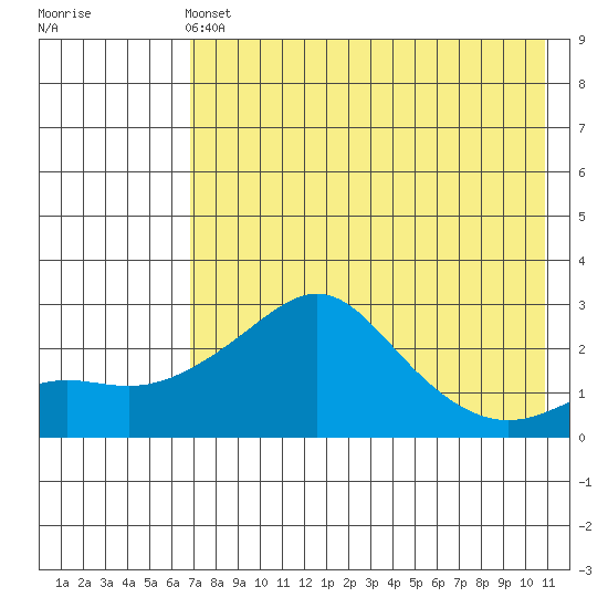 Apoon Mouth tide chart for Wednesday, April 24, 2024