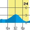 Apoon Mouth tide chart for Wednesday, April 24, 2024