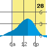 Apoon Mouth tide chart for Sunday, April 28, 2024