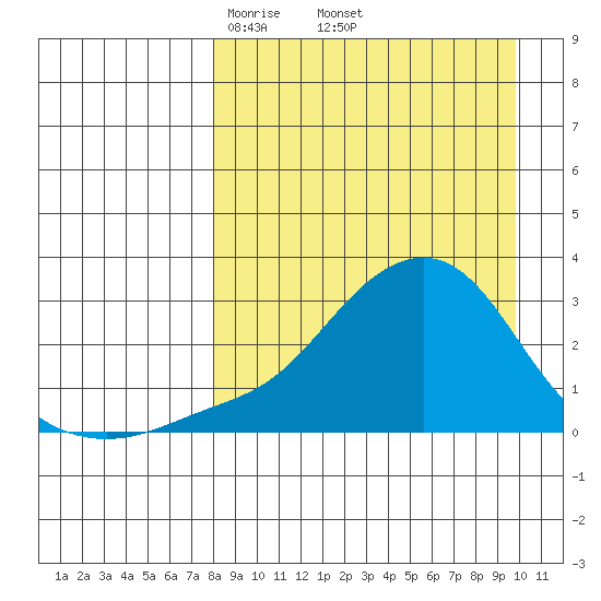 Apoon Mouth tide chart for Wednesday, April 3, 2024