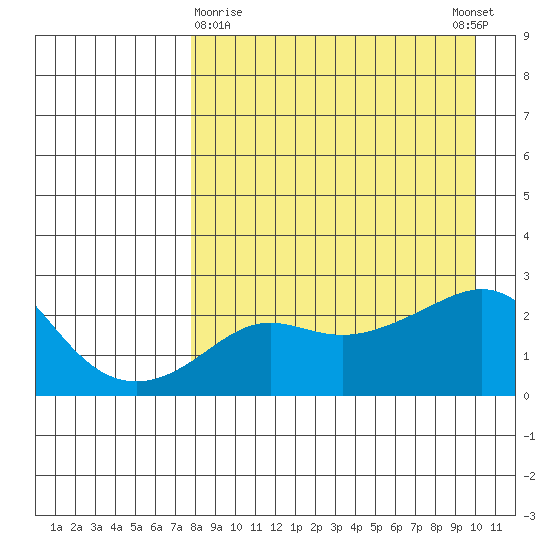 Apoon Mouth tide chart for Sunday, April 7, 2024
