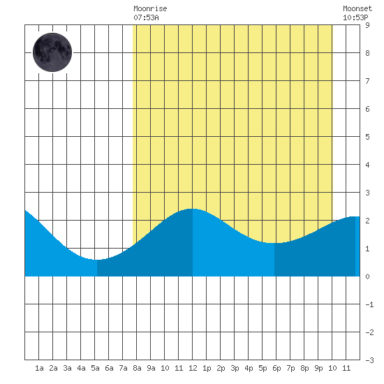 Apoon Mouth tide chart for Monday, April 8, 2024