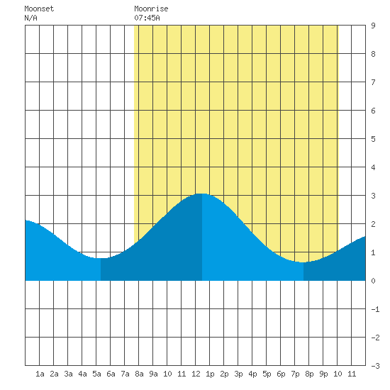 Apoon Mouth tide chart for Tuesday, April 9, 2024