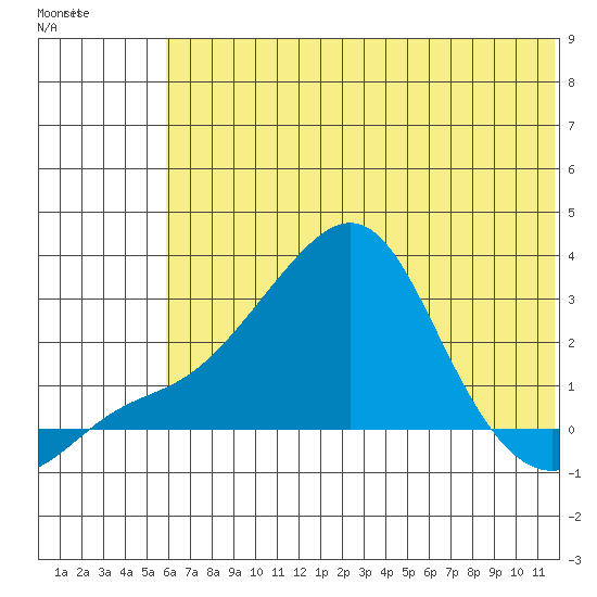 Apoon Mouth tide chart for Sunday, May 12, 2024