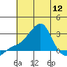Apoon Mouth tide chart for Sunday, May 12, 2024