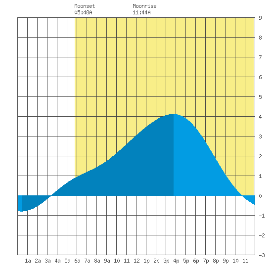 Apoon Mouth tide chart for Tuesday, May 14, 2024