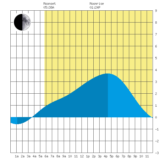 Apoon Mouth tide chart for Wednesday, May 15, 2024
