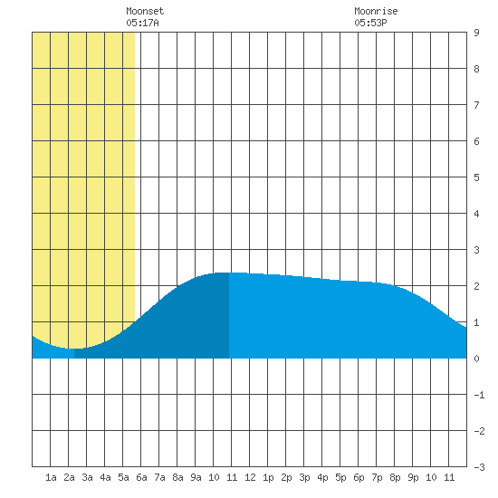 Apoon Mouth tide chart for Saturday, May 18, 2024