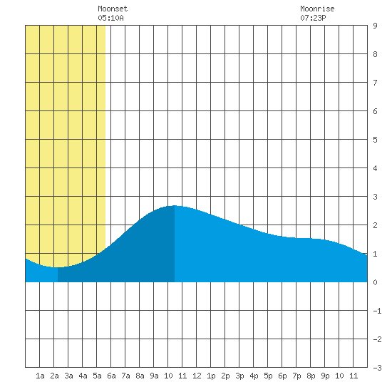 Apoon Mouth tide chart for Sunday, May 19, 2024