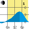 Apoon Mouth tide chart for Wednesday, May 1, 2024